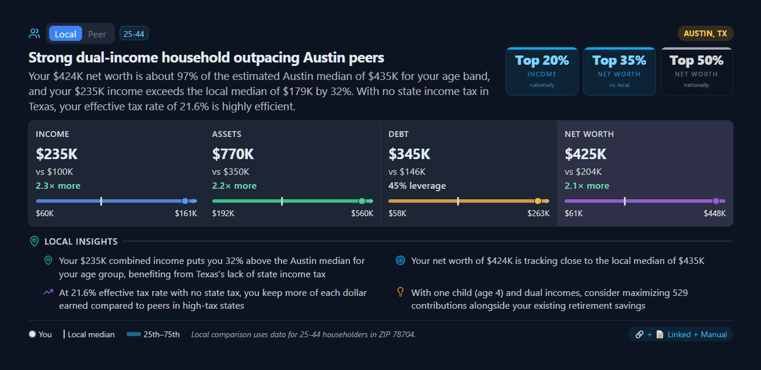 Peer comparison showing income, assets, debt, and net worth vs cohort percentiles
